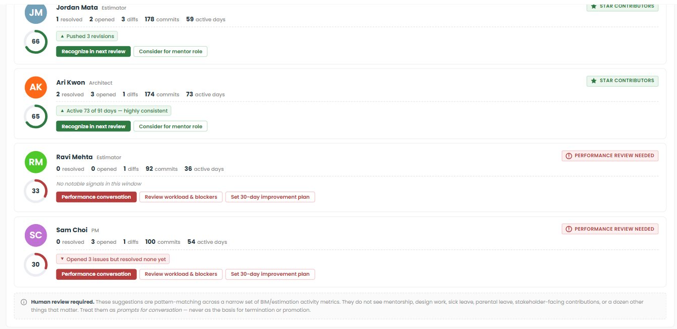 Team Insights — Performance Review Needed