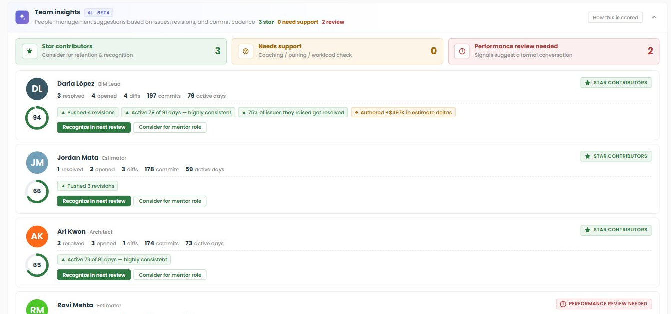 Team Insights — Star Contributors